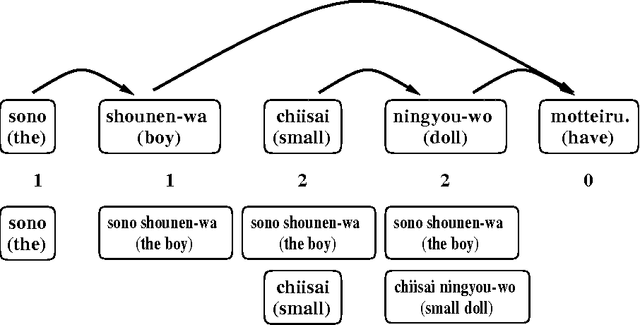 Figure 1 for Magical Number Seven Plus or Minus Two: Syntactic Structure Recognition in Japanese and English Sentences