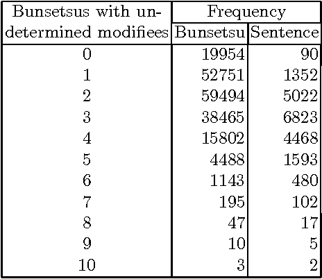 Figure 2 for Magical Number Seven Plus or Minus Two: Syntactic Structure Recognition in Japanese and English Sentences