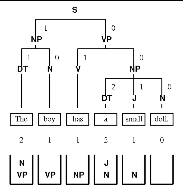 Figure 3 for Magical Number Seven Plus or Minus Two: Syntactic Structure Recognition in Japanese and English Sentences