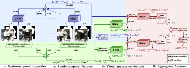 Figure 3 for Multiple People Tracking Using Hierarchical Deep Tracklet Re-identification