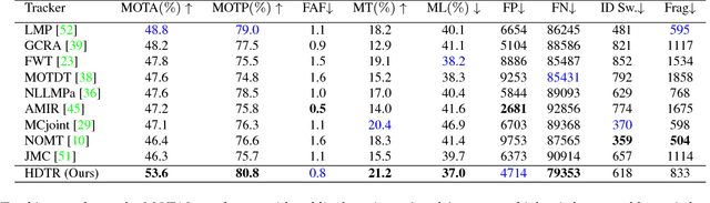 Figure 4 for Multiple People Tracking Using Hierarchical Deep Tracklet Re-identification