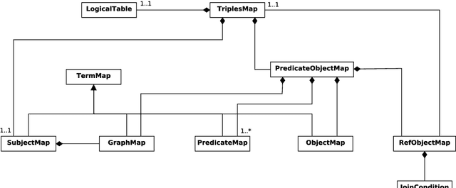 Figure 1 for R2RML Mappings in OBDA Systems: Enabling Comparison among OBDA Tools