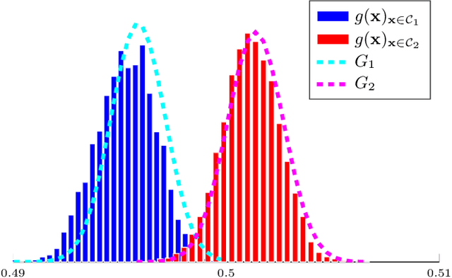 Figure 1 for A Large Dimensional Analysis of Least Squares Support Vector Machines