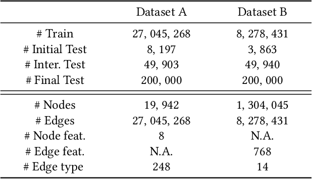 Figure 1 for An Effective Graph Learning based Approach for Temporal Link Prediction: The First Place of WSDM Cup 2022