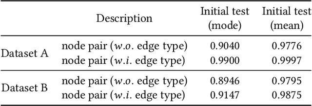 Figure 4 for An Effective Graph Learning based Approach for Temporal Link Prediction: The First Place of WSDM Cup 2022