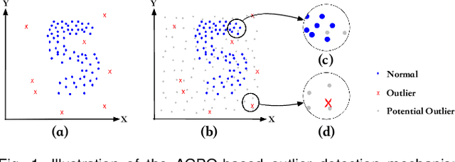 Figure 1 for Generative Adversarial Active Learning for Unsupervised Outlier Detection