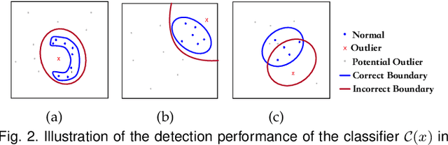 Figure 3 for Generative Adversarial Active Learning for Unsupervised Outlier Detection