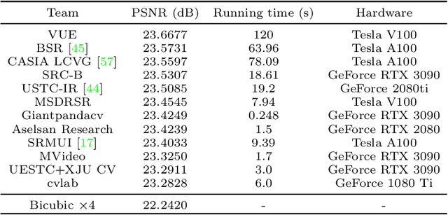 Figure 1 for AIM 2022 Challenge on Super-Resolution of Compressed Image and Video: Dataset, Methods and Results