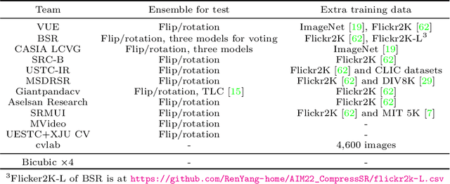 Figure 3 for AIM 2022 Challenge on Super-Resolution of Compressed Image and Video: Dataset, Methods and Results