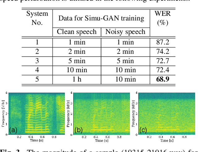 Figure 4 for Noise-robust Speech Recognition with 10 Minutes Unparalleled In-domain Data