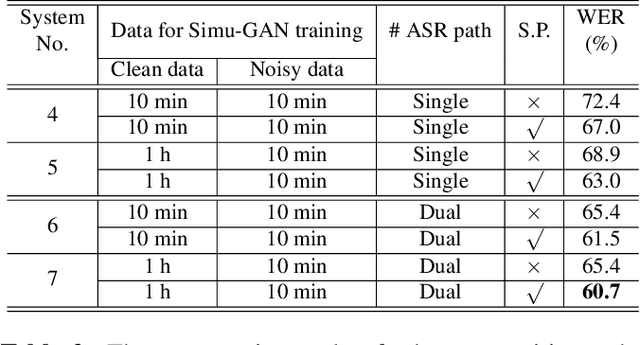 Figure 3 for Noise-robust Speech Recognition with 10 Minutes Unparalleled In-domain Data