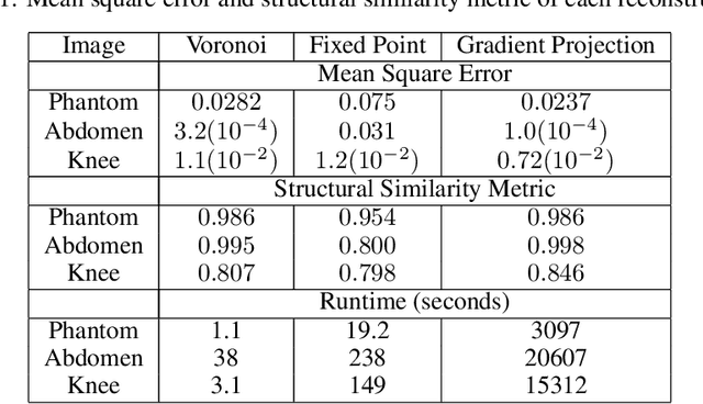 Figure 2 for Least Squares Optimal Density Compensation for the Gridding Non-uniform Discrete Fourier Transform