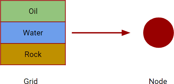 Figure 3 for A Graph Neural Network Framework for Grid-Based Simulation