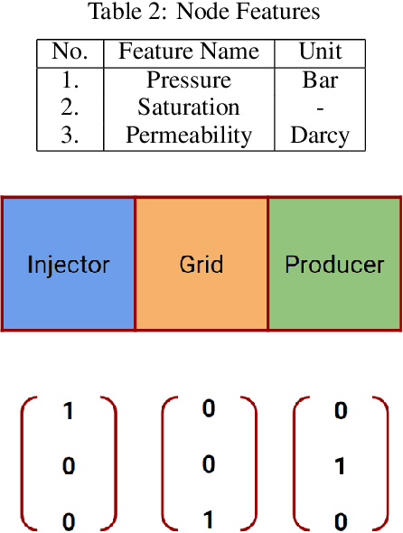Figure 4 for A Graph Neural Network Framework for Grid-Based Simulation