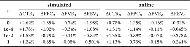 Figure 4 for Practical Constrained Optimization of Auction Mechanisms in E-Commerce Sponsored Search Advertising