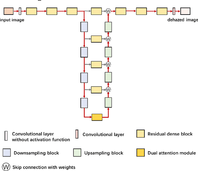 Figure 3 for T-Net: Deep Stacked Scale-Iteration Network for Image Dehazing