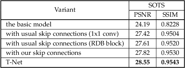 Figure 4 for T-Net: Deep Stacked Scale-Iteration Network for Image Dehazing