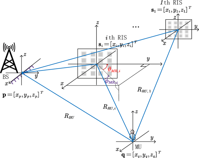 Figure 1 for Two-Step mmWave Positioning Scheme with RIS-Part I: Angle Estimation and Analysis
