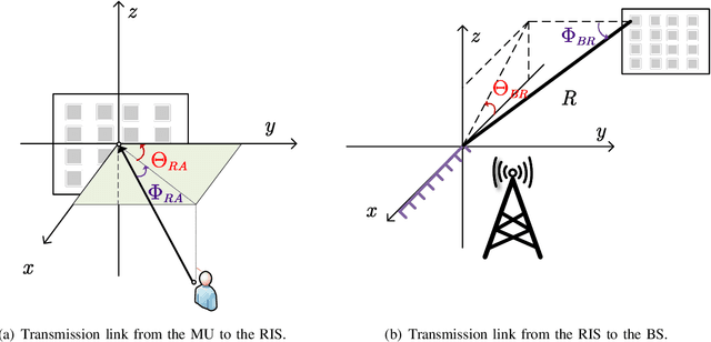 Figure 2 for Two-Step mmWave Positioning Scheme with RIS-Part I: Angle Estimation and Analysis