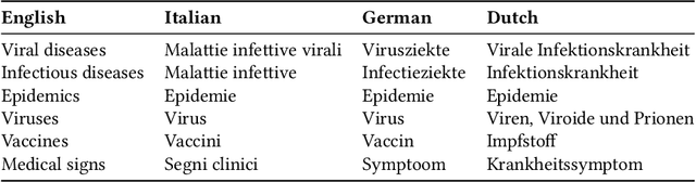 Figure 1 for A general method for estimating the prevalence of Influenza-Like-Symptoms with Wikipedia data