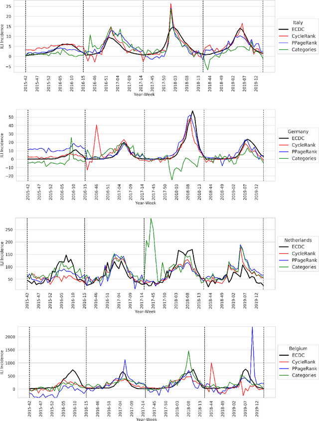 Figure 2 for A general method for estimating the prevalence of Influenza-Like-Symptoms with Wikipedia data