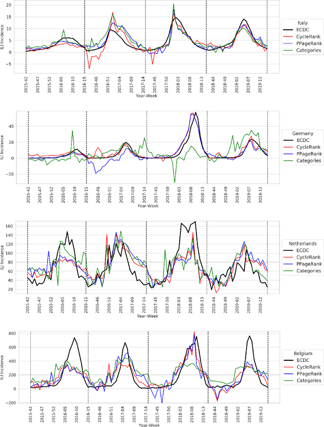Figure 4 for A general method for estimating the prevalence of Influenza-Like-Symptoms with Wikipedia data