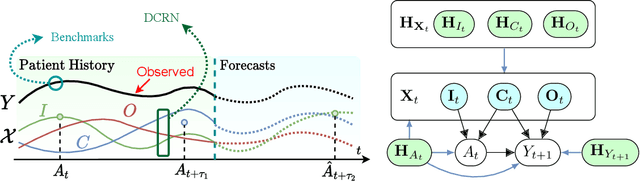 Figure 1 for Disentangled Counterfactual Recurrent Networks for Treatment Effect Inference over Time