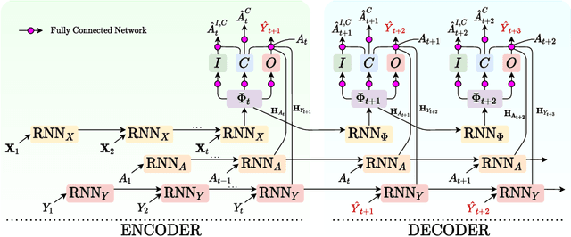 Figure 3 for Disentangled Counterfactual Recurrent Networks for Treatment Effect Inference over Time