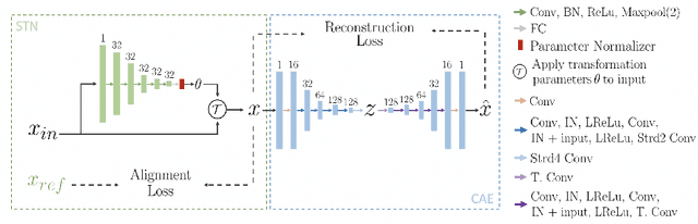 Figure 1 for A Convolutional Autoencoder Approach to Learn Volumetric Shape Representations for Brain Structures