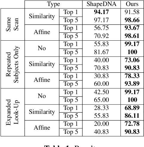 Figure 2 for A Convolutional Autoencoder Approach to Learn Volumetric Shape Representations for Brain Structures