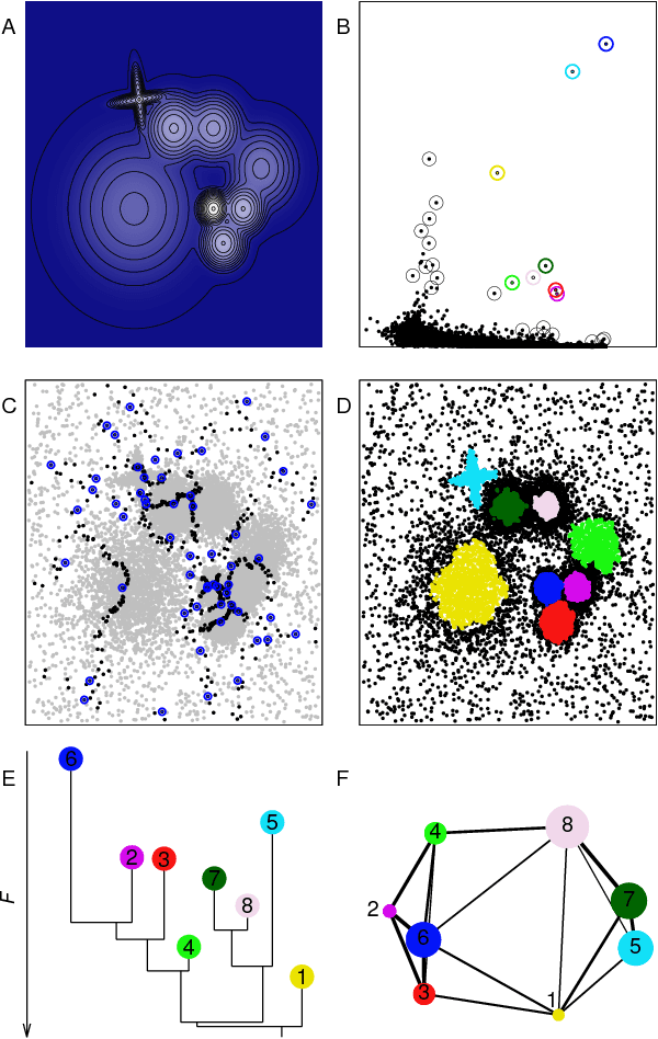 Figure 1 for Automatic topography of high-dimensional data sets by non-parametric Density Peak clustering