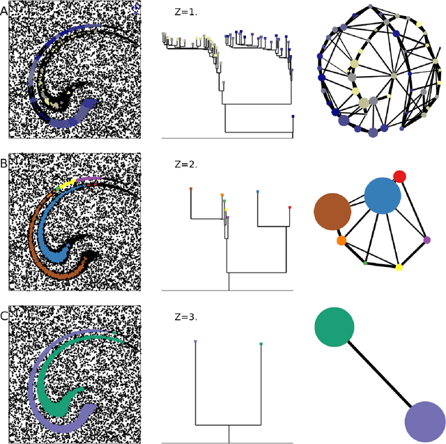 Figure 2 for Automatic topography of high-dimensional data sets by non-parametric Density Peak clustering