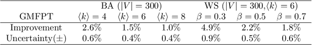 Figure 2 for Selection of Random Walkers that Optimizes the Global Mean First-Passage Time for Search in Complex Networks