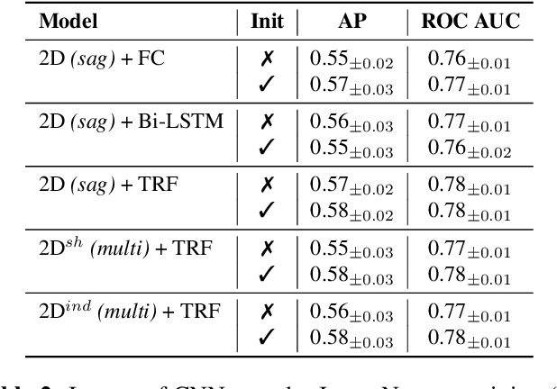 Figure 4 for Predicting Knee Osteoarthritis Progression from Structural MRI using Deep Learning