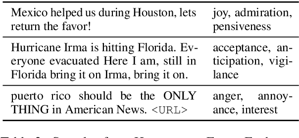 Figure 3 for Detecting Perceived Emotions in Hurricane Disasters