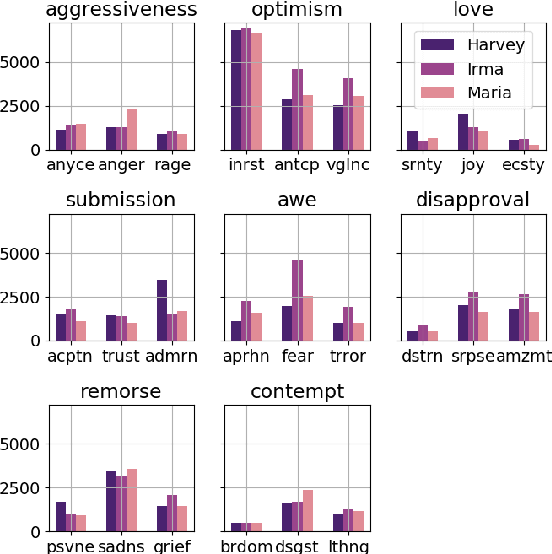 Figure 4 for Detecting Perceived Emotions in Hurricane Disasters