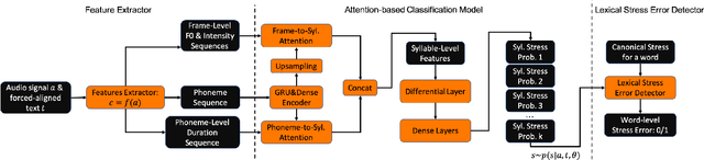 Figure 1 for Detection of Lexical Stress Errors in Non-native  English with Data Augmentation and Attention