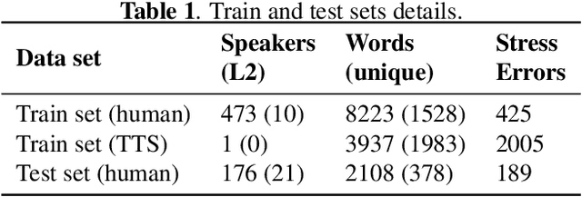 Figure 2 for Detection of Lexical Stress Errors in Non-native  English with Data Augmentation and Attention