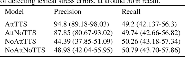 Figure 4 for Detection of Lexical Stress Errors in Non-native (L2) English with Data Augmentation and Attention