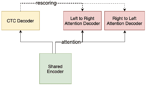 Figure 1 for WeNet 2.0: More Productive End-to-End Speech Recognition Toolkit