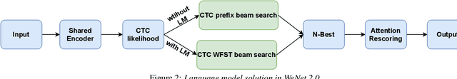 Figure 3 for WeNet 2.0: More Productive End-to-End Speech Recognition Toolkit