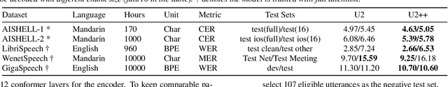 Figure 2 for WeNet 2.0: More Productive End-to-End Speech Recognition Toolkit