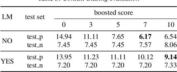 Figure 4 for WeNet 2.0: More Productive End-to-End Speech Recognition Toolkit