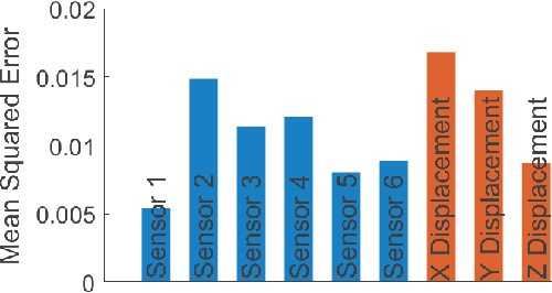 Figure 3 for Multimodel Sensor Fusion for Learning Rich Models for Interacting Soft Robots