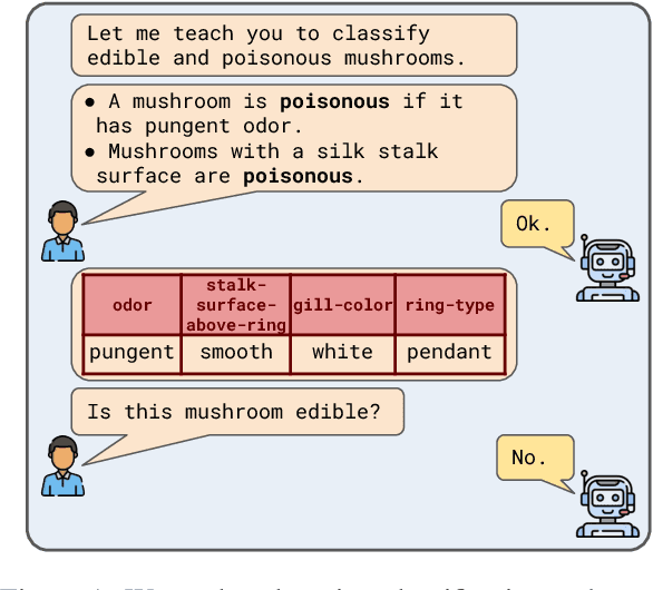 Figure 1 for CLUES: A Benchmark for Learning Classifiers using Natural Language Explanations