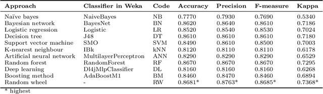 Figure 3 for Machine Assistance for Credit Card Approval? Random Wheel can Recommend and Explain