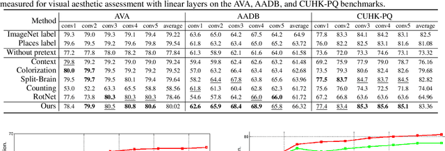 Figure 4 for Revisiting Image Aesthetic Assessment via Self-Supervised Feature Learning