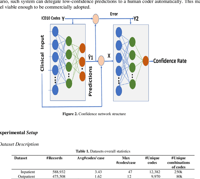 Figure 2 for Ensemble model for pre-discharge icd10 coding prediction