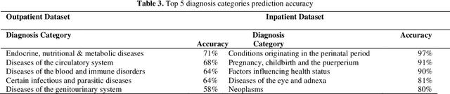 Figure 3 for Ensemble model for pre-discharge icd10 coding prediction