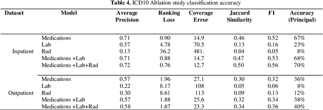 Figure 4 for Ensemble model for pre-discharge icd10 coding prediction
